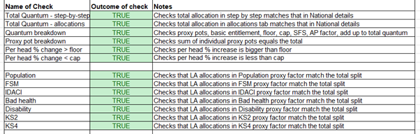 A screenshot of the QA dashboard, which checks that allocations match funding quantum.