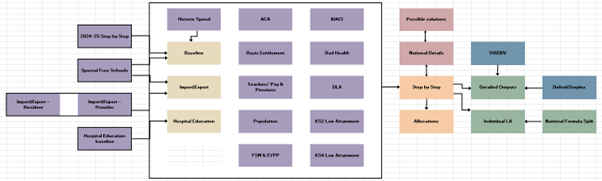A screenshot of the model map which helps to demonstrate how each Excel sheet feeds into the next.