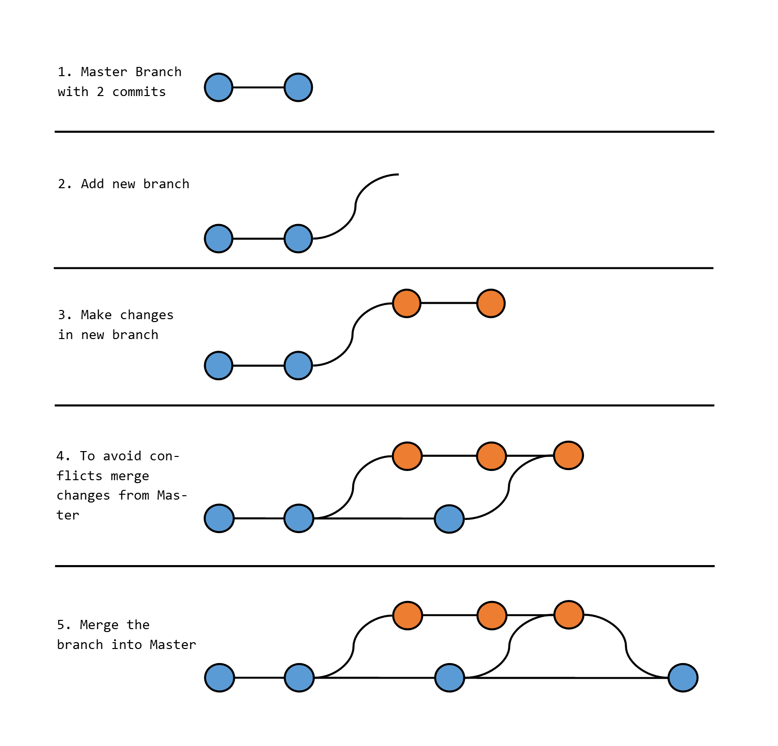 A diagram to demonstrate branching with Git.