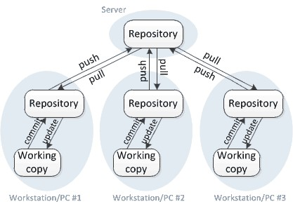 Visual illustrating the concept of server and local copies. Image taken from https://homes.cs.washington.edu