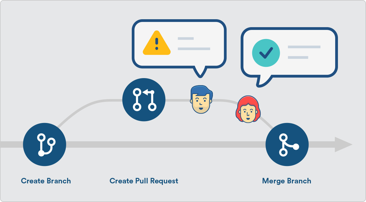 Pull requests facilitate QA by other analysts. Image taken from https://www.atlassian.com/blog/bitbucket/5-pull-request-must-haves