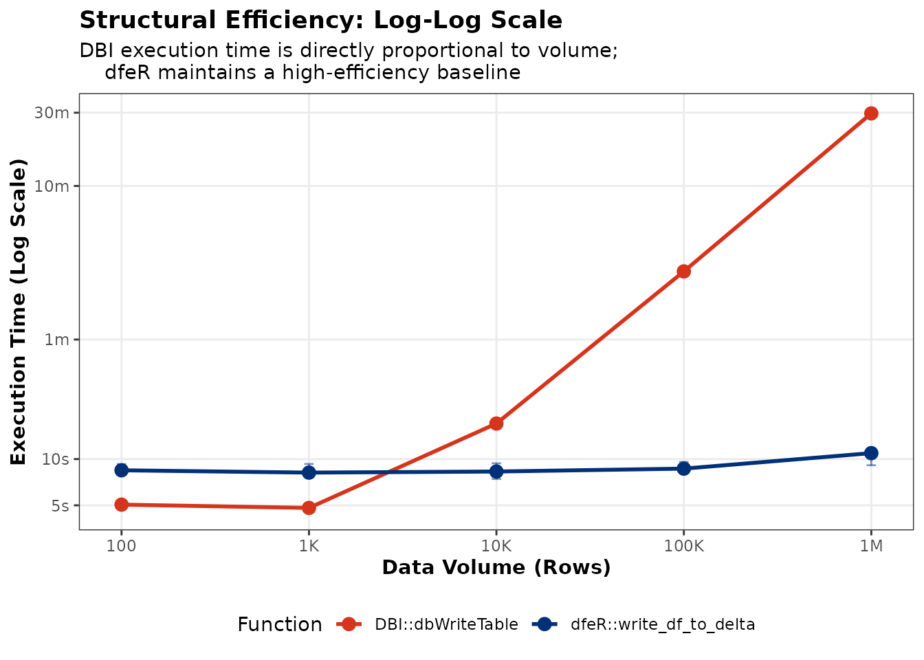 Figure 1: Performance comparison between DBI and dfeR across increasing row counts.