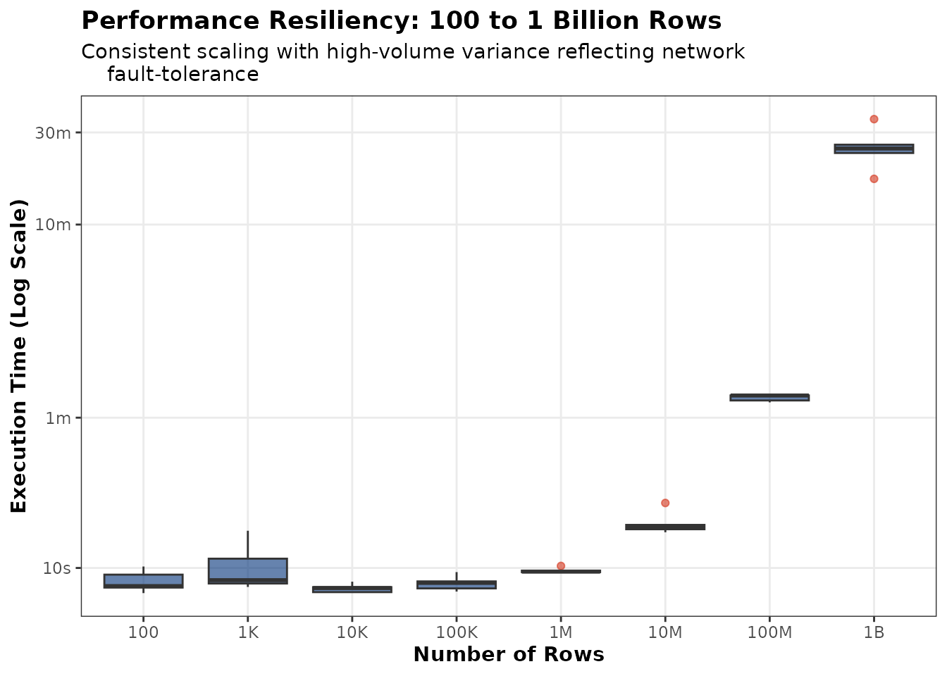 Figure 2: Performance resiliency testing from 100 to 1 billion rows, showing stable execution times.