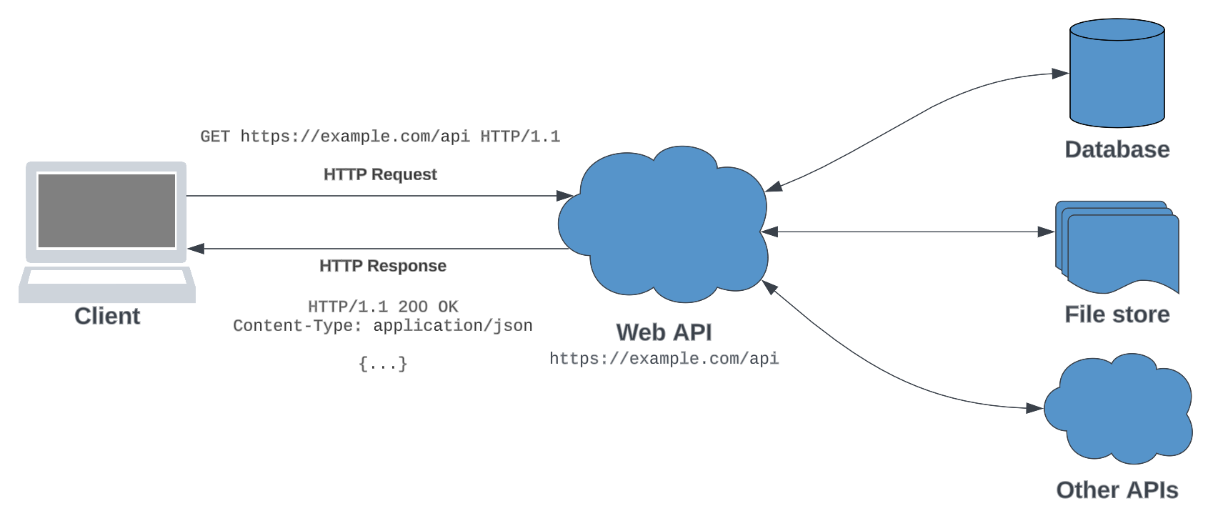 Diagram illustrating HTTP request / response between a client and web API, which may then communicate with a database, file store or other APIs